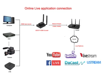 ISEEVY H. 265 H. 264 Portátil WiFi HDMI Codificador de Vídeo para IPTV Live stream RTMP RTMPS SRT RTSP UDP, HTTP y Facebook Youtube Wowza