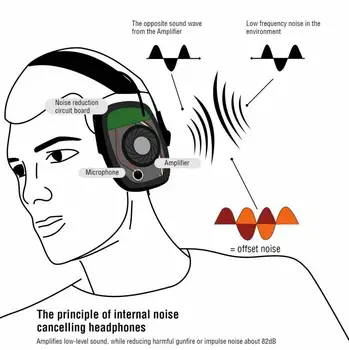 Orejeras electrónicas Deportes de Impacto Tirador Exterior de los Auriculares del Oído Protección Anti-ruido Orejeras Profesional de Caza de Oído Defender